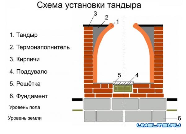 Построить тандыр своими руками из кирпича чертежи фото пошагово