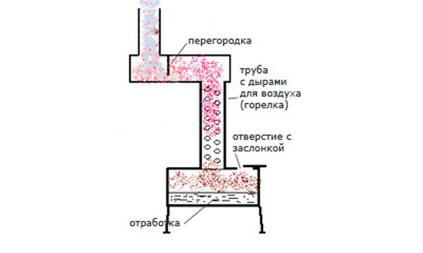 Печка для гаража на отработке своими руками фото и чертежи